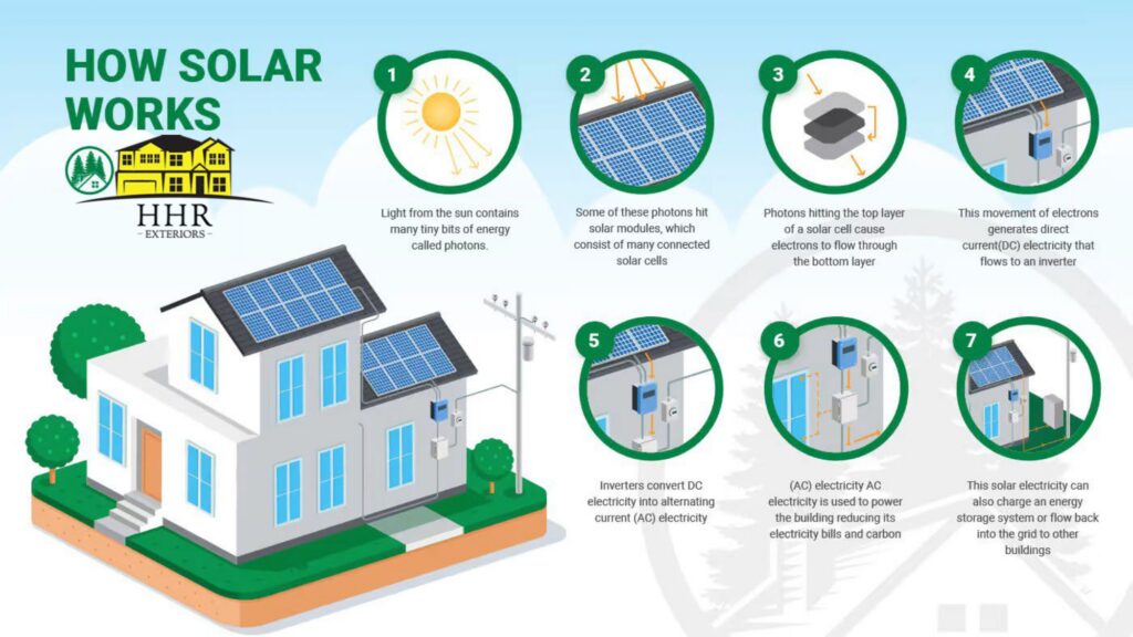 How Solar Works